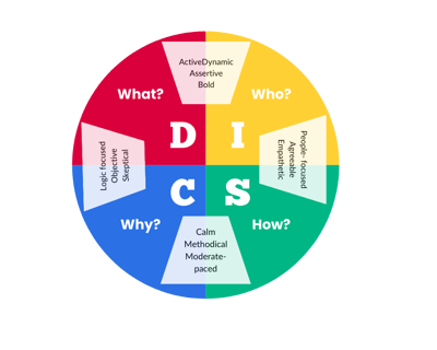 DISC Sales Reference