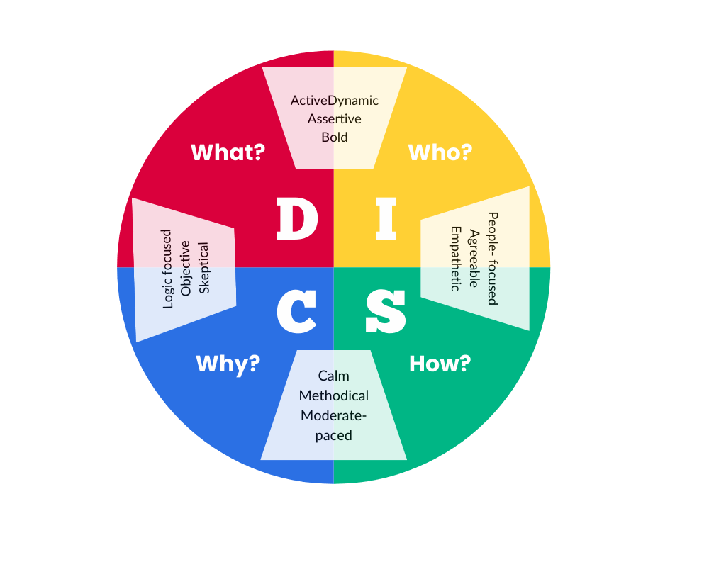How to Apply DISC in Sales Conversations & Close More Deals