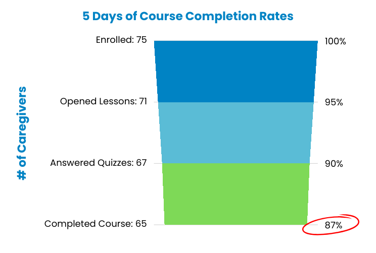 5 day course completion rates