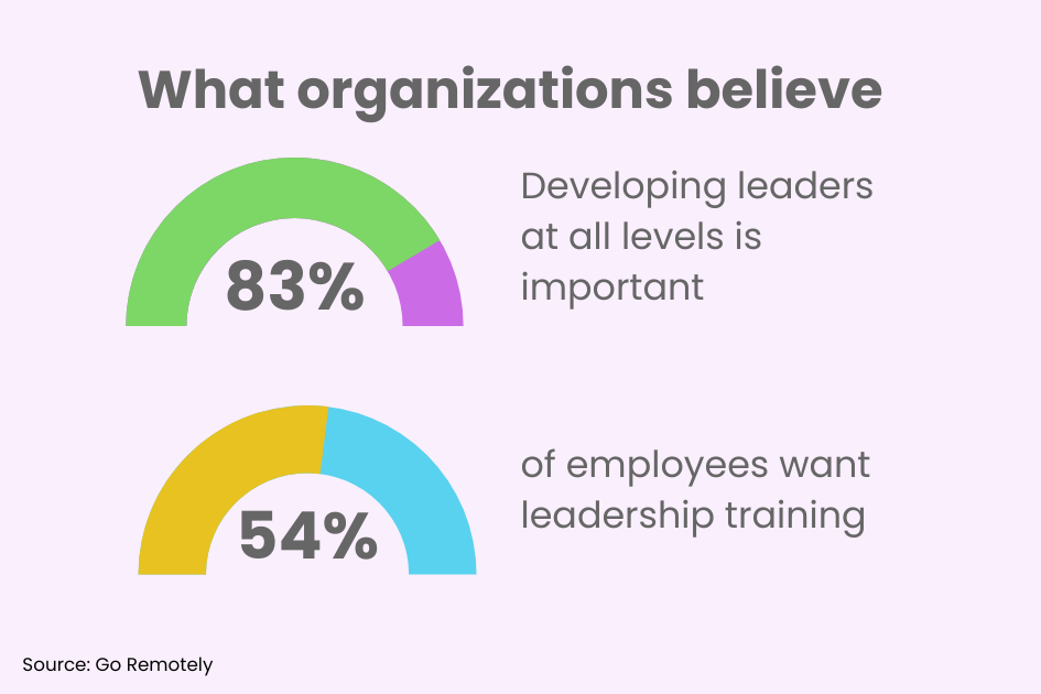 Leadership training statistic developing leaders