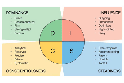 DISC Sales Training: Identify Buyer Types Using Verbal & Visual Cues cover image