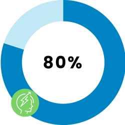 microlearning has longer retention rates